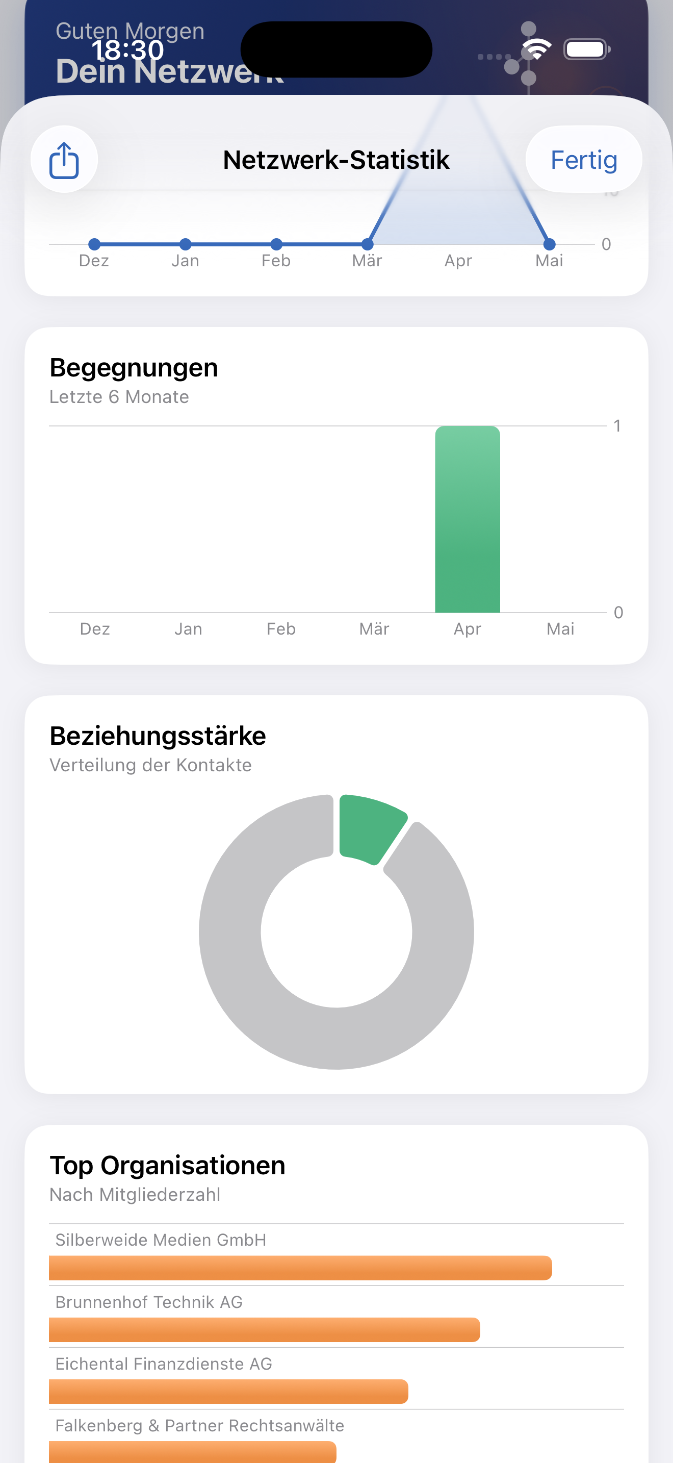 Statistik mit Netzwerk-Wachstum und Begegnungen pro Monat